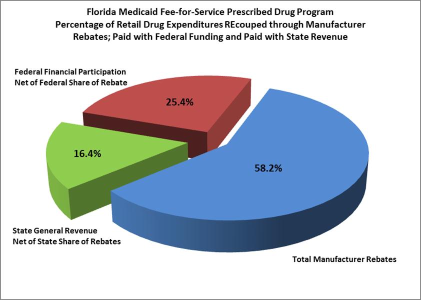 and manufacturer rebate revenue are received. State general revenue accounts for only 16.4 percent of the total retail cost of FFS pharmacy services.