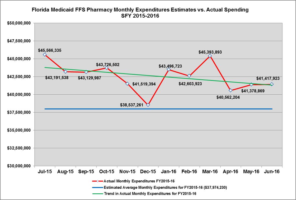 Figure 1 Florida Medicaid FFS Pharmacy Expenditures Appropriations vs. Actual Spending SFY 2015- Source: Average expected expenditures are calculated from the 2015 SSEC Appropriation estimates.