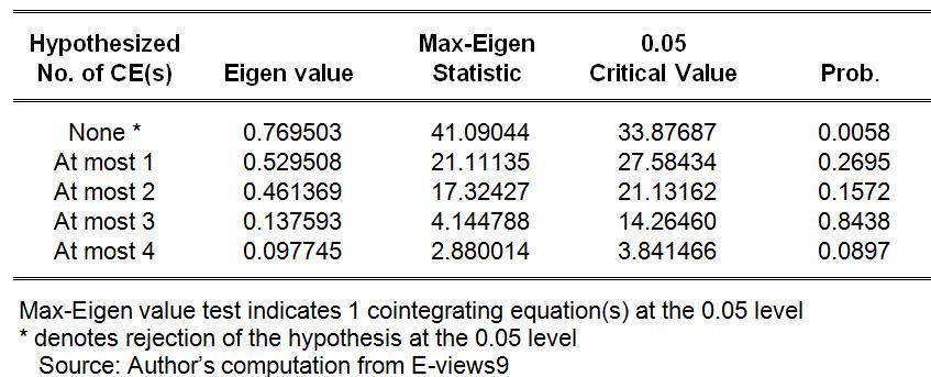 In level Table 1: Test for stationarity In 1est deference Table 3: Test for Johansen co-integration using max-eigen value ADF PP ADF PP LEDS 0.06(0.68) 0.766(0.869) -9.65(0.00) -9.087(0.00) LDDS -2.