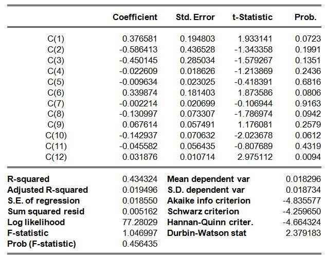 The co-integration test was carried out using the Johansen technique and it produced the following results: The Trace statistic and the Max-Eigen statistic (Tables 2 & 3) indicated one cointegrating
