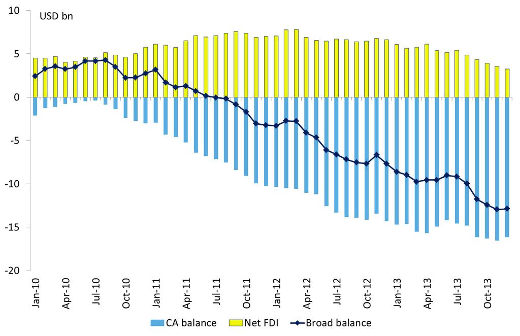 Very high current account deficit Dynamics of