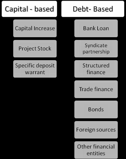 2.1. Debt-Based Methods Debt-based method indicates borrowing from an outside source in agreement with the company owners, hoping