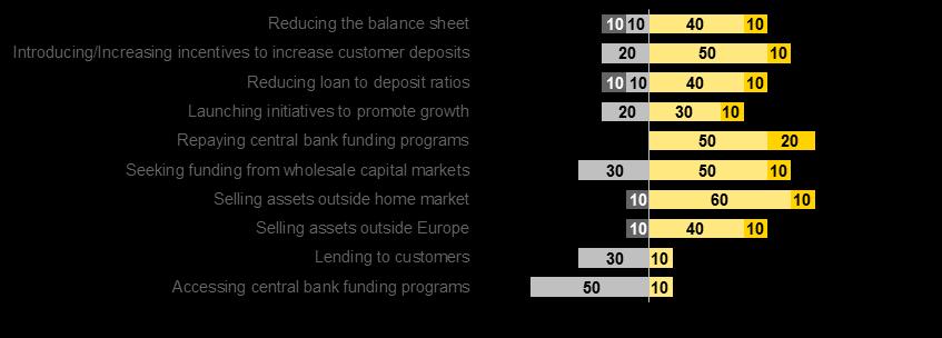 Most banks in all countries, except France, anticipate reducing access to