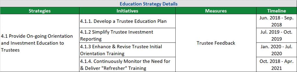 Strategic Priority 4: Education Our fourth priority over the next three years is focused on improving our Trustees abilities to perform their fiduciary and oversight roles.