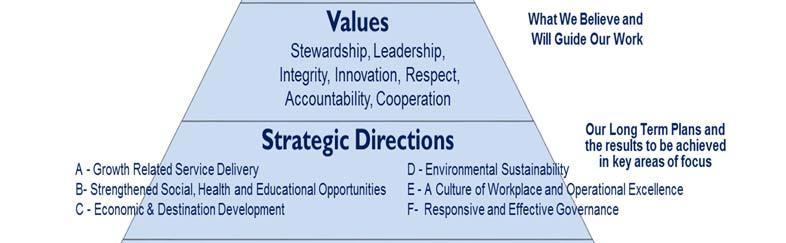 Each Strategic Direction contains Where do we want to be at the end of Council s term. How do we get there?