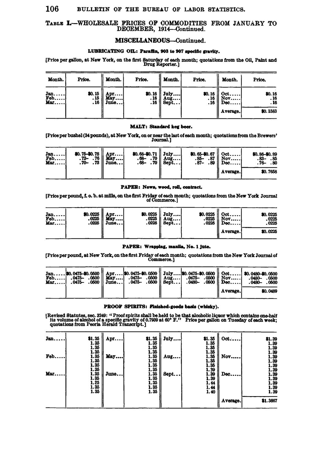 106 BULLETIN OF THE BUREAU OF LABOR STATISTICS. Table L WHOLESALE PRICES OP COMMODITIES FROM JANUARY TO DECEMBER, 1914 Continued. MISCELLANEOUS Continued.