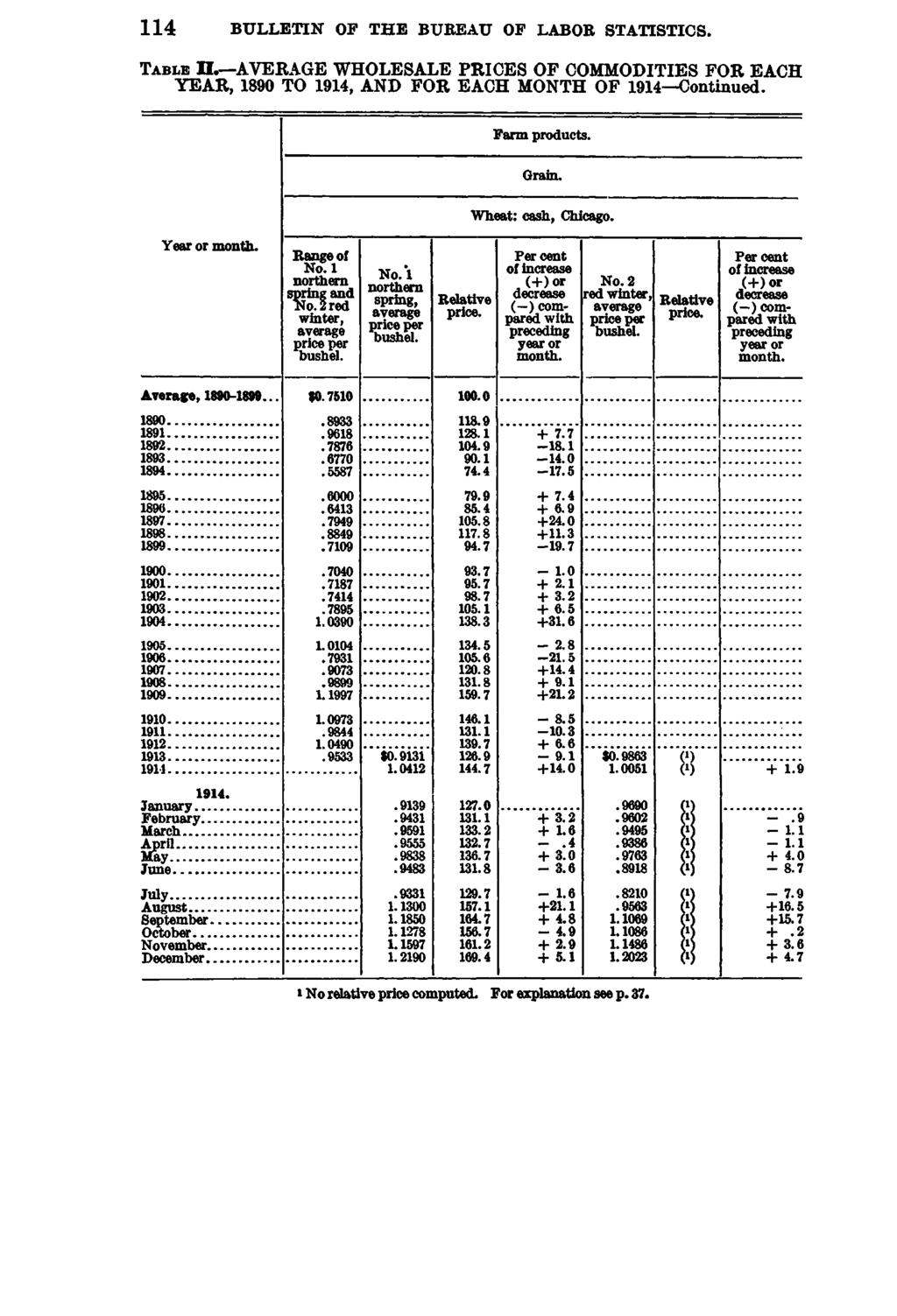 114 BULLETIN OP THE BUREAU OP LABOR STATISTICS. T a b le I L AVERAGE WHOLESALE PRICES OF COMMODITIES FOR EACH YEAR, 1890 TO 1914, AND FOR EACH MONTH OF 1914 Continued. Farm products. Grain.