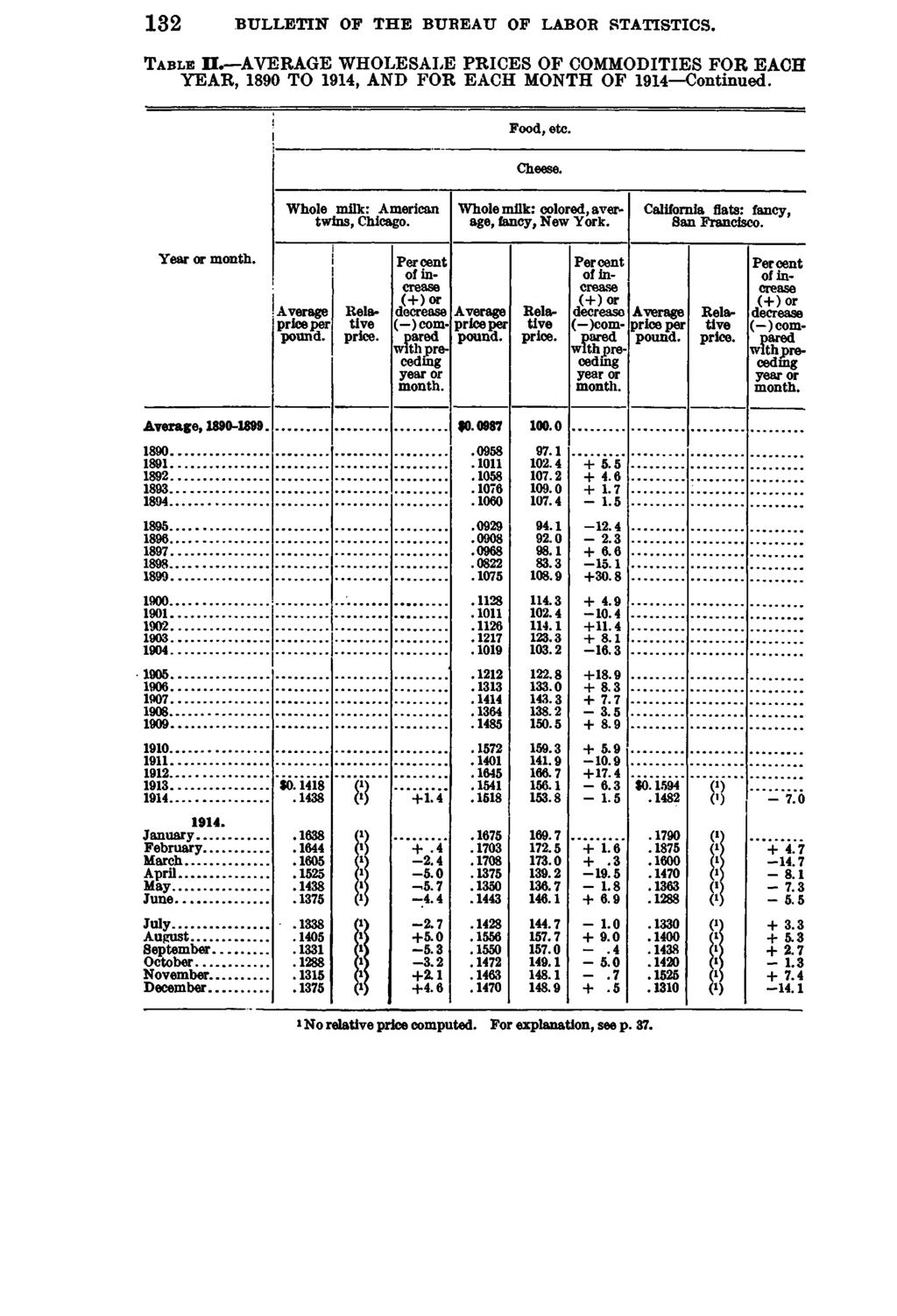 132 BULLETIN OP THE BUREAU OF LABOR STATISTICS. T a b l e H. AVERAGE WHOLESALE PRICES OF COMMODITIES FOR EACH YEAR, 1890 TO 1914, AND FOR EACH MONTH OF 1914 Continued. Food, etc. Cheese.