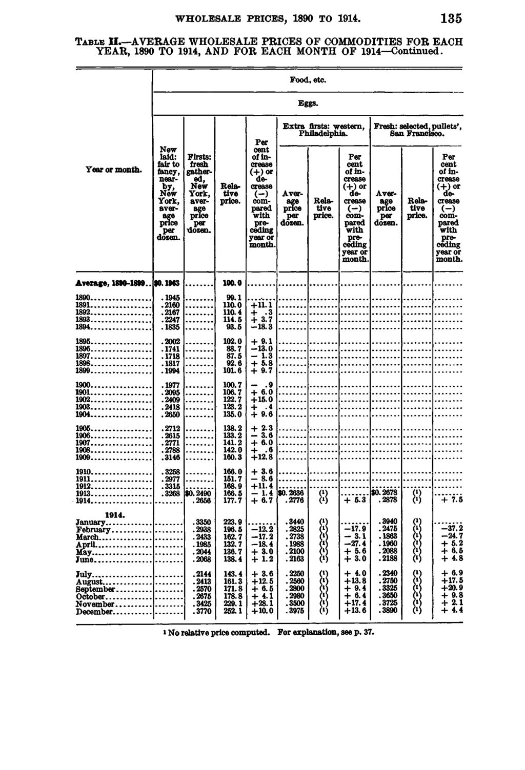 WHOLESALE PRICES, 1890 TO 135 T a b l e I I. AVERAGE WHOLESALE PRICES OF COMMODITIES FOR EACH YEAR, 1890 TO 1914, AND FOR EACH MONTH OF 1914 Continued. Food, etc. Eggs.