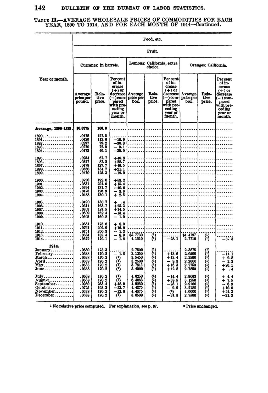 142 BULLETIN OF THE BUBEAU OF LABOB STATISTICS. T a b le IL AVERAGE WHOLESALE PRICES OF COMMODITIES FOR EACH YEAR, 1890 TO 1914, AND FOR EACH MONTH OF 1914 Continued. Food, etc. Fruit.