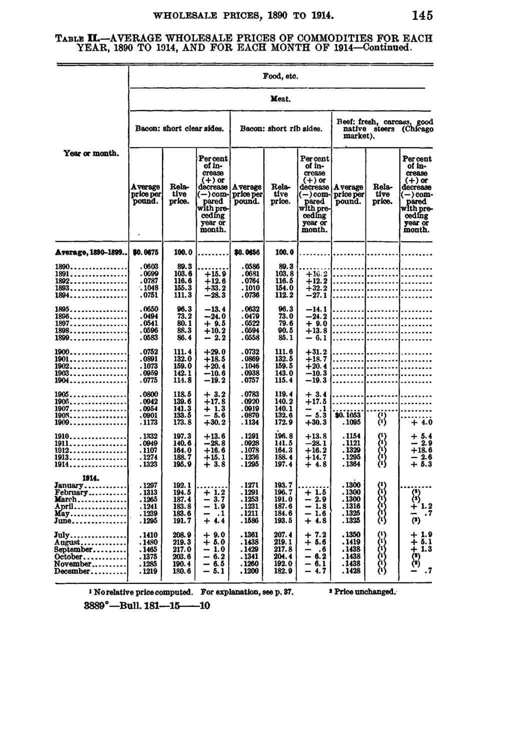 WHOLESALE PRICES, 1890 TO 145 Tabus IL AVERAGE WHOLESALE PRICES OF COMMODITIES FOR EACH YEAR, 1890 TO 1914, AND FOR EACH MONTH OF 1914 Continued. Food, etc. Meat. Bacon: short clear sides.