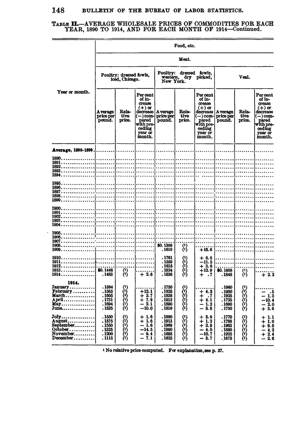 148 BULLETIN OP THE BUBEAU OP LABOB STATISTICS. T a b l e I L AVERAGE WHOLESALE PRICES OF COMMODITIES FOR EACH YEAR, 1890 TO 1914, AND FOR EACH MONTH OF 1914 Continued. Food, etc. Meat.