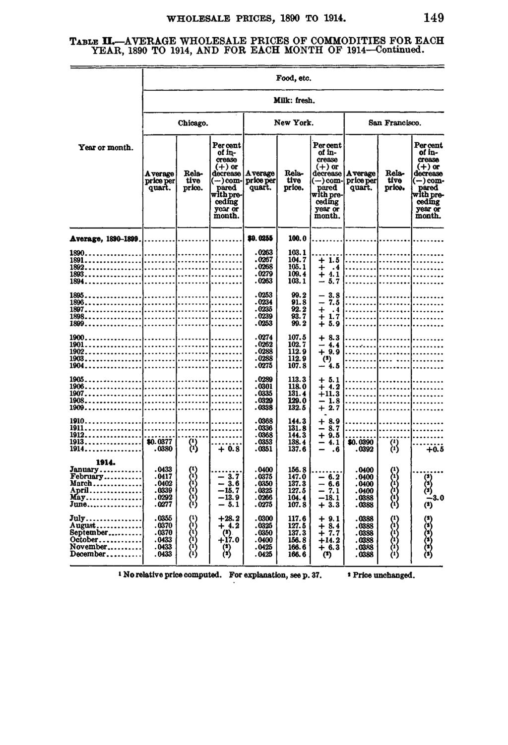 WHOLESALE PRICES, 1890 TO 149 T a b l e n. AVERAGE WHOLESALE PRICES OF COMMODITIES FOR EACH YEAR, 1890 TO 1914, AND FOR EACH MONTH OF 1914 Continued. Food, etc. Milk: fresh. Chicago. New York.