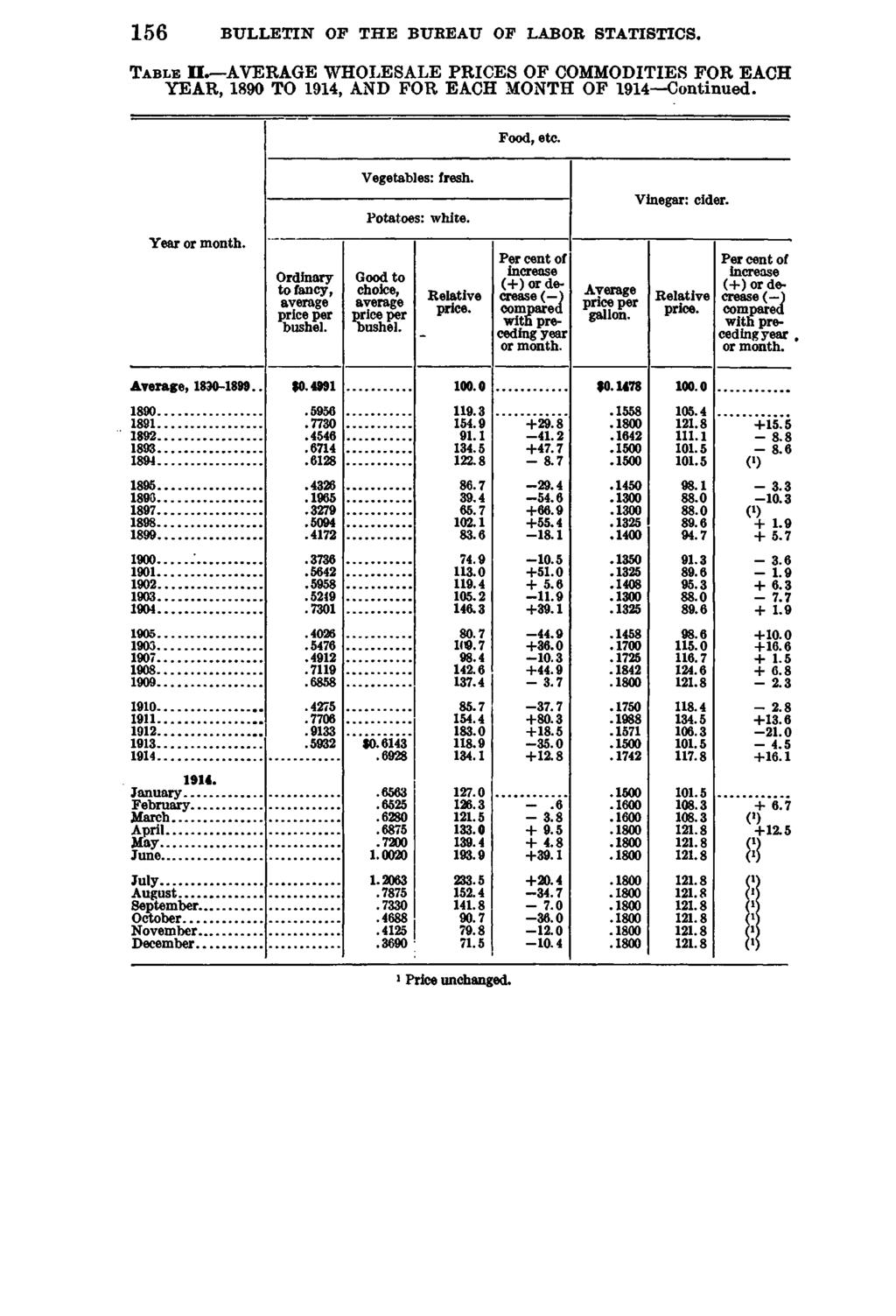 156 BULLETIN OF THE BUREAU OF LABOR STATISTICS. T a b l e I I. AVERAGE WHOLESALE PRICES OF COMMODITIES FOR EACH YEAR, 1890 TO 1914, AND FOR EACH MONTH OF 1914 Continued. Food, etc. Vegetables: fresh.