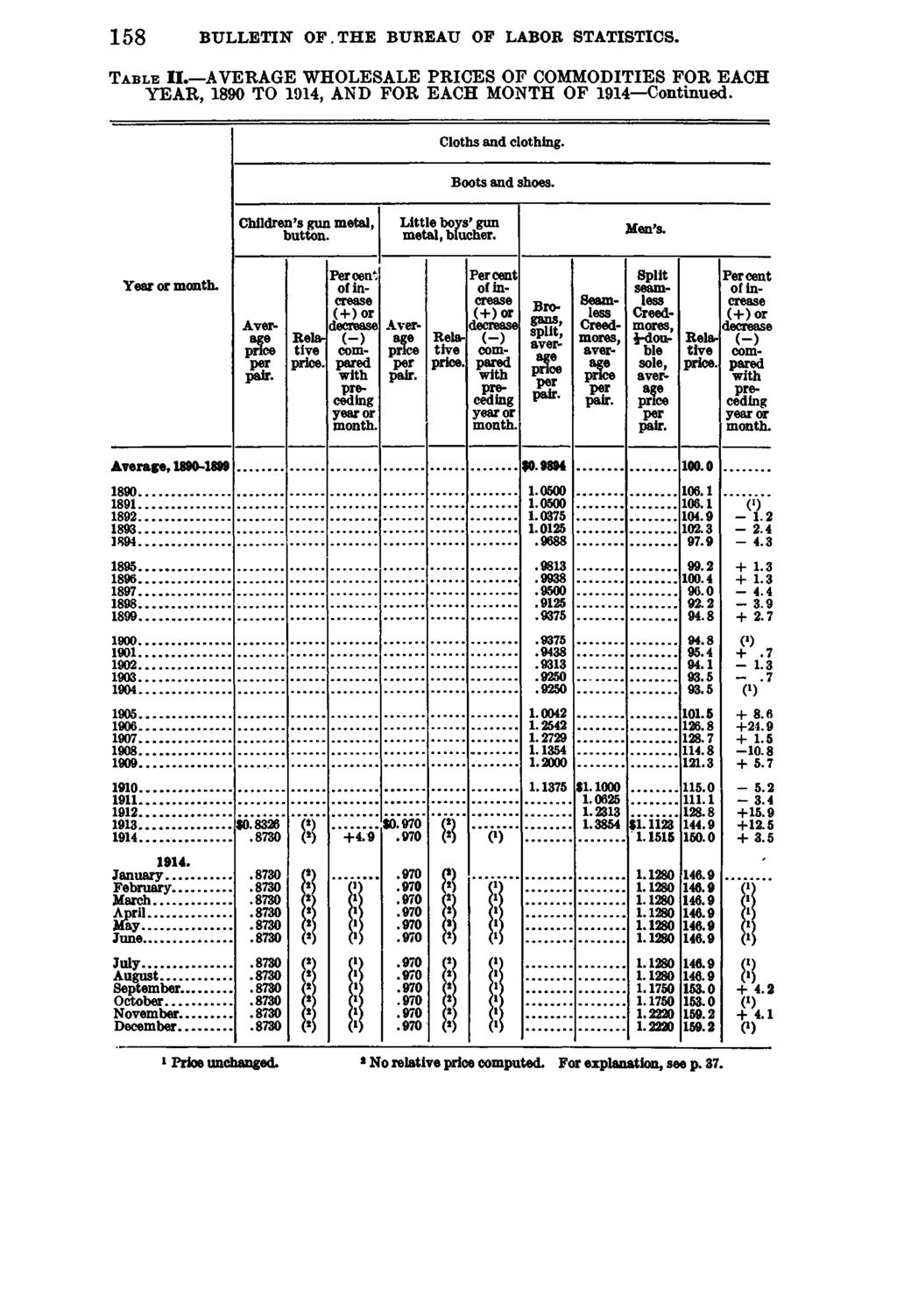 158 BULLETIN OF.THE BUREAU OF LABOR STATISTICS. T a b l e II. AVERAGE WHOLESALE PRICES OF COMMODITIES FOR EACH YEAR, 1890 TO 1914, AND FOR EACH MONTH OF 1914 Continued. Cloths and clothing.