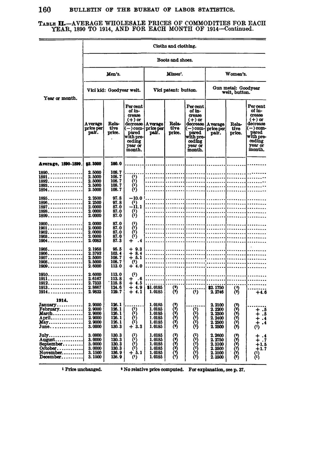 160 BULLETIN OF THE BUREAU OF LABOR STATISTICS. T a b l e II. AVERAGE WHOLESALE PRICES OF COMMODITIES FOR EACH YEAR, 1890 TO 1914, AND FOR EACH MONTH OF 1914 Continued. Cloths and clothing.