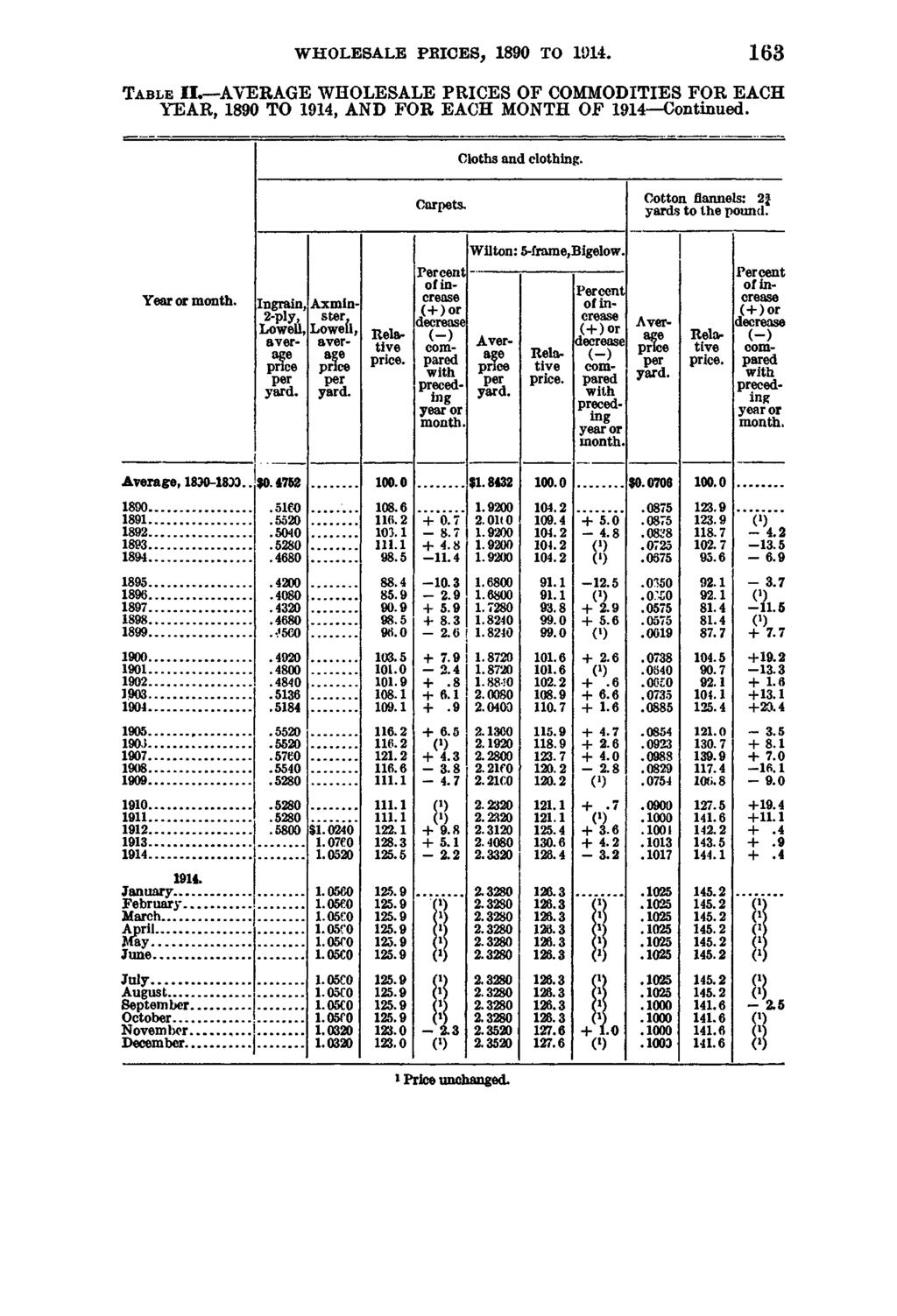 WHOLESALE PBICES, 1890 TO 163 T a b l e II. AVERAGE WHOLESALE PRICES OF COMMODITIES FOR EACH YEAR, 1890 TO 1914, AND FOR EACH MONTH OF 1914 Continued. Cloths and clothing. Carpets.