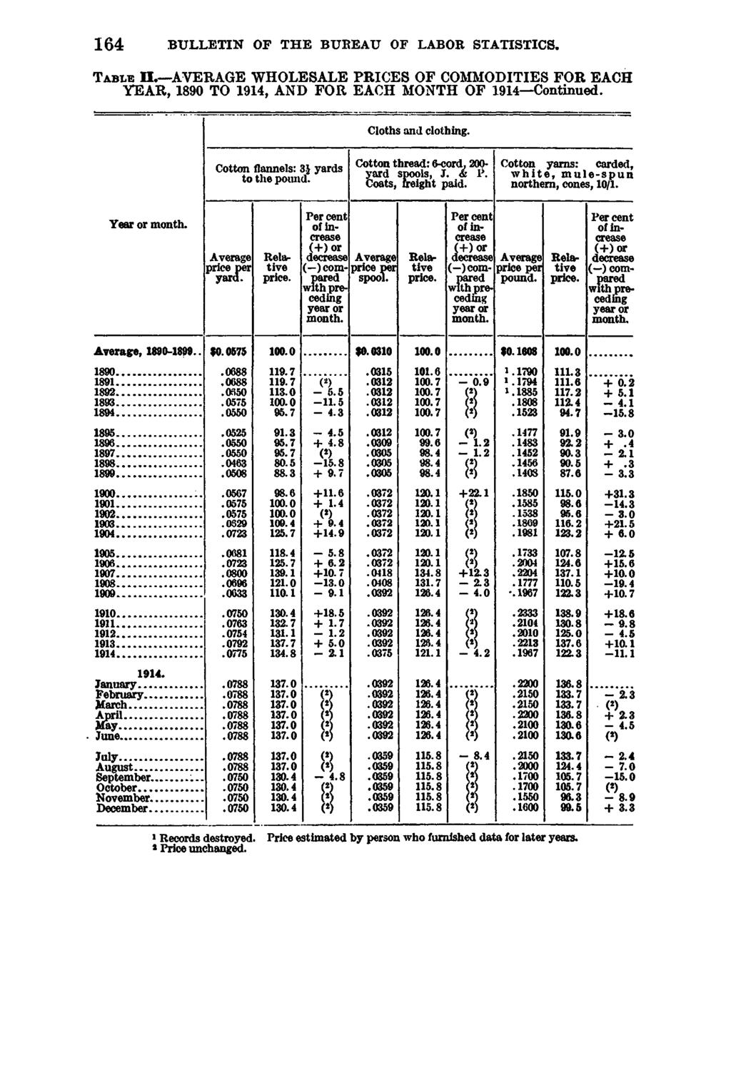 164 BULLETIN OP THE BUREAU OF LABOR STATISTICS. T a b l e II. AVERAGE WHOLESALE PRICES OF COMMODITIES FOR EACH YEAR, 1890 TO 1914, AND FOR EACH MONTH OF 1914 Continued. Cloths and clothing.