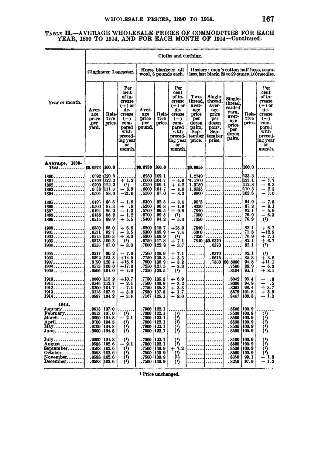 WHOLESALE PRICES, 1890 TO 167 T a b lk EL AVERAGE WHOLESALE PRICES OF COMMODITIES FOR EACH YEAR, 1890 TO 1914, AND FOR EACH MONTH OF 1914 Continued. Cloths and clothing. Ginghams: Lancaster.