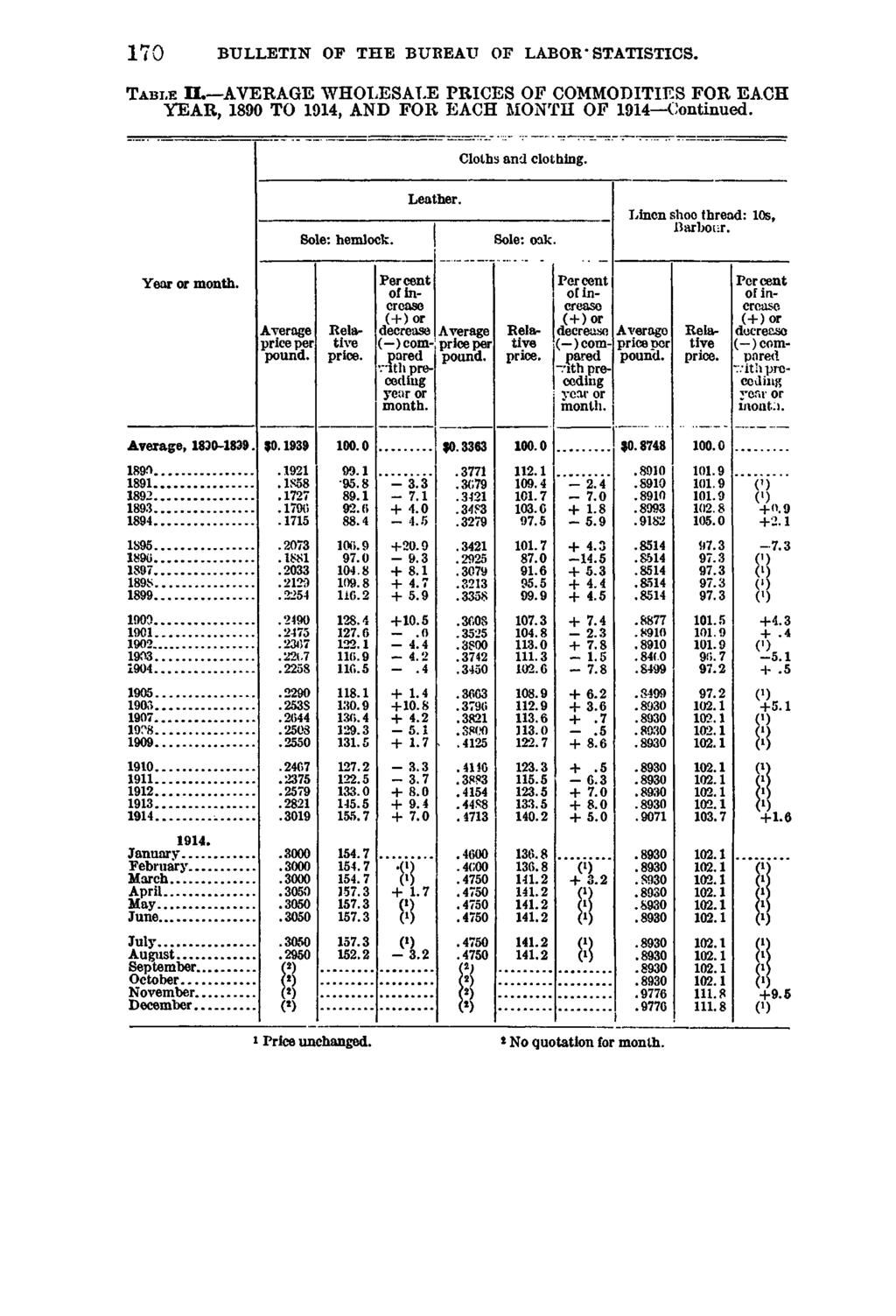 17 0 BULLETIN OP THE BUREAU OF LABOR * STATISTICS. T a b l e IL AVERAGE WHOLESALE PRICES OF COMMODITIES FOR EACH YEAR, 1890 TO 1914, AND FOR EACH MONTH OF 1914 Continued.