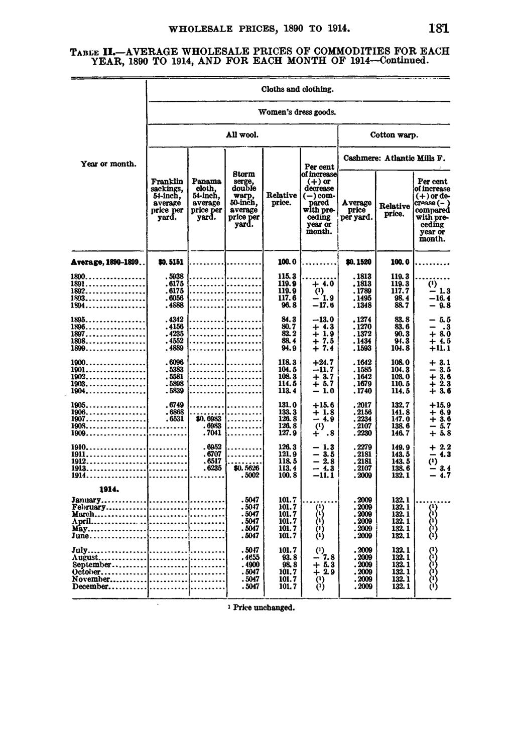 WHOLESALE PRICES, 1890 TO 1 8 1 T a b le II. AVERAGE WHOLESALE PRICES OF COMMODITIES FOR EACH YEAR, 1890 TO 1914, AND FOR EACH MONTH OF 1914 Continued. Cloths and clothing. Women's dress goods.