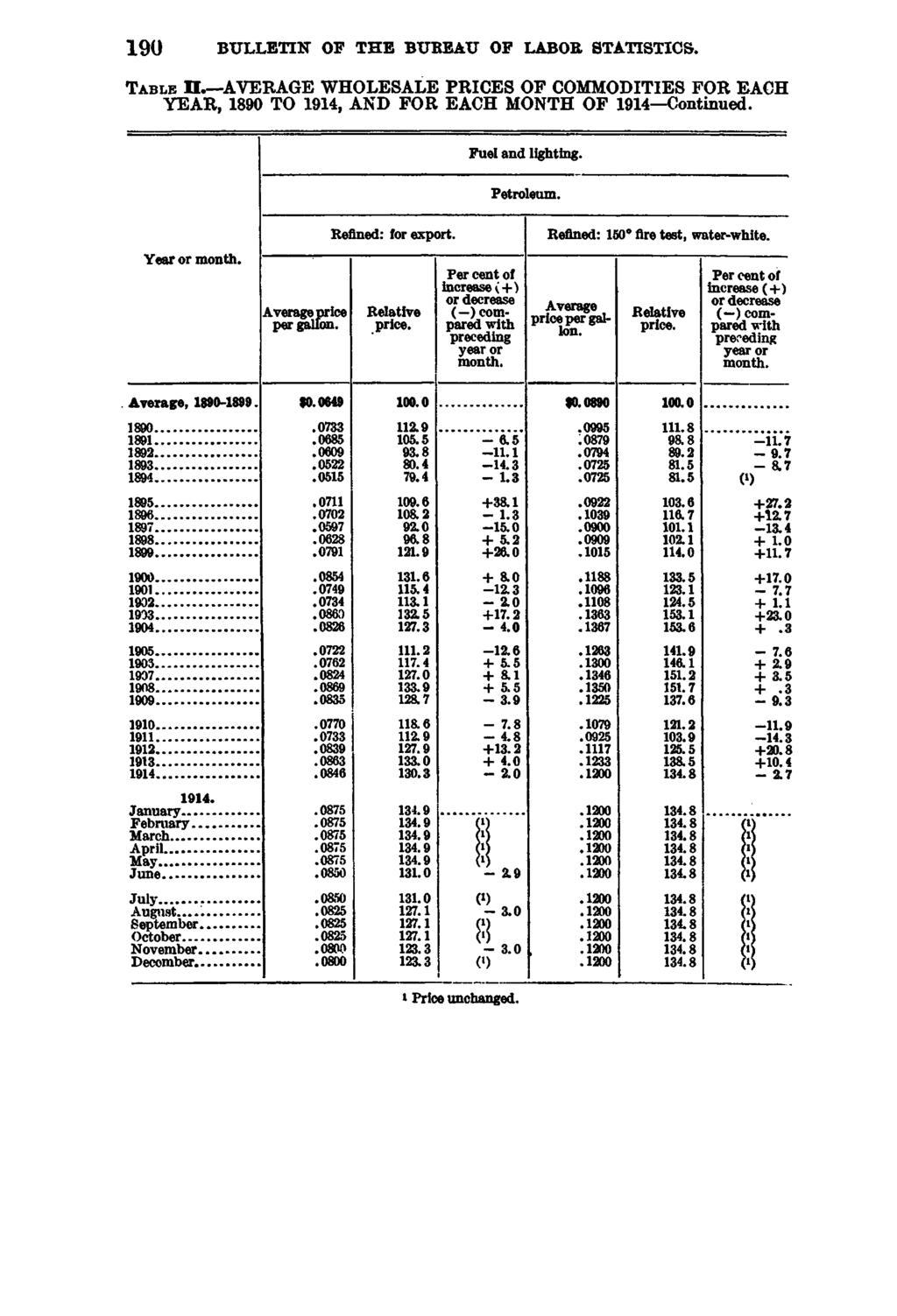 190 BULLETIN OF THE BUREAU OF LABOR STATISTICS. T a b l e II. AVERAGE WHOLESALE PRICES OF COMMODITIES FOR EACH YEAR, 1890 TO 1914, AND FOR EACH MONTH OF 1914 Continued. Fuel and lighting. Petroleum.