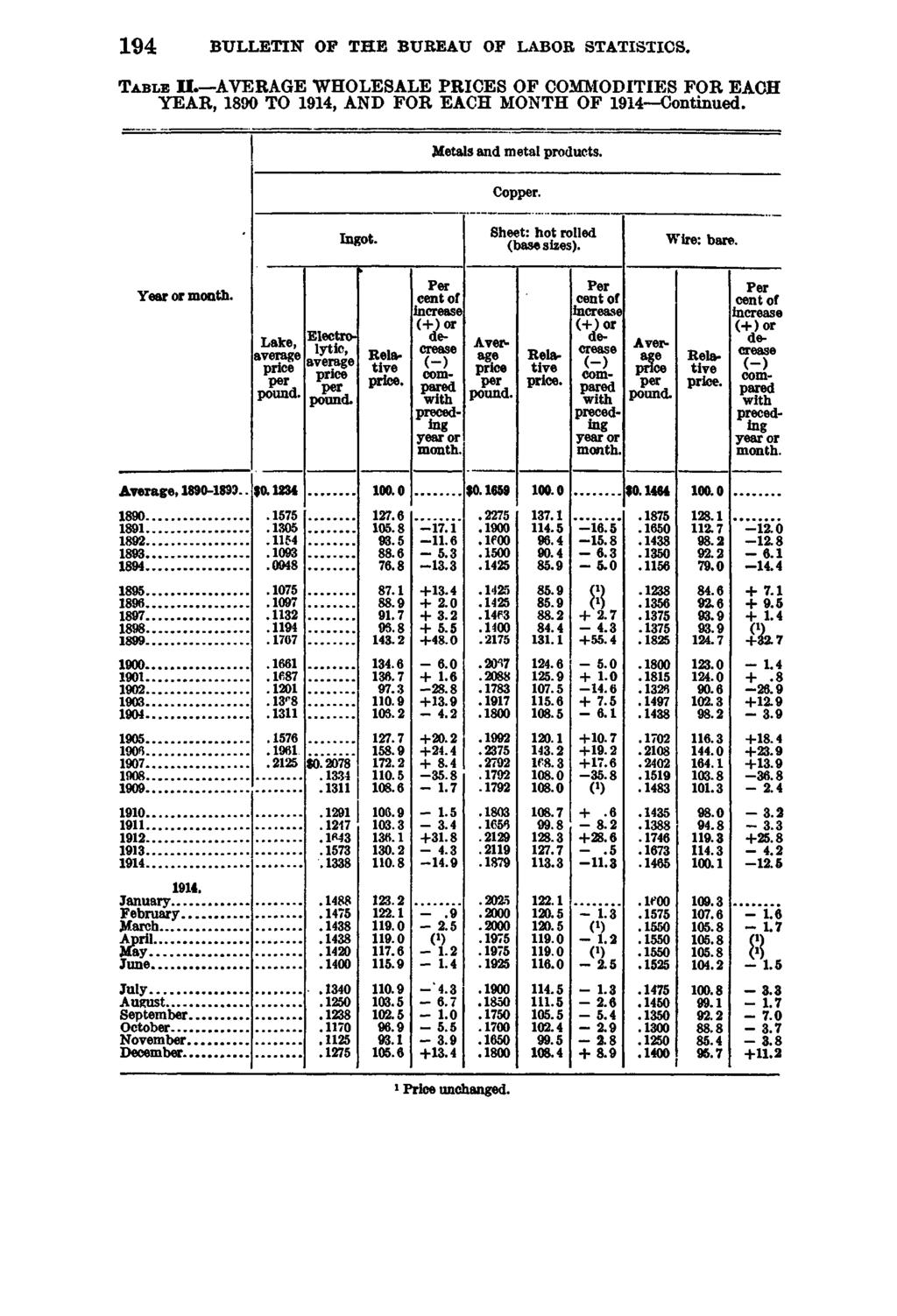 194 BULLETIN OF THE BUREAU OF LABOR STATISTICS. T a b l e H. AVERAGE WHOLESALE PRICES OF COMMODITIES FOR EACH YEAR, 1890 TO 1914, AND FOR EACH MONTH OF 1914 Continued. Metals and metal products.