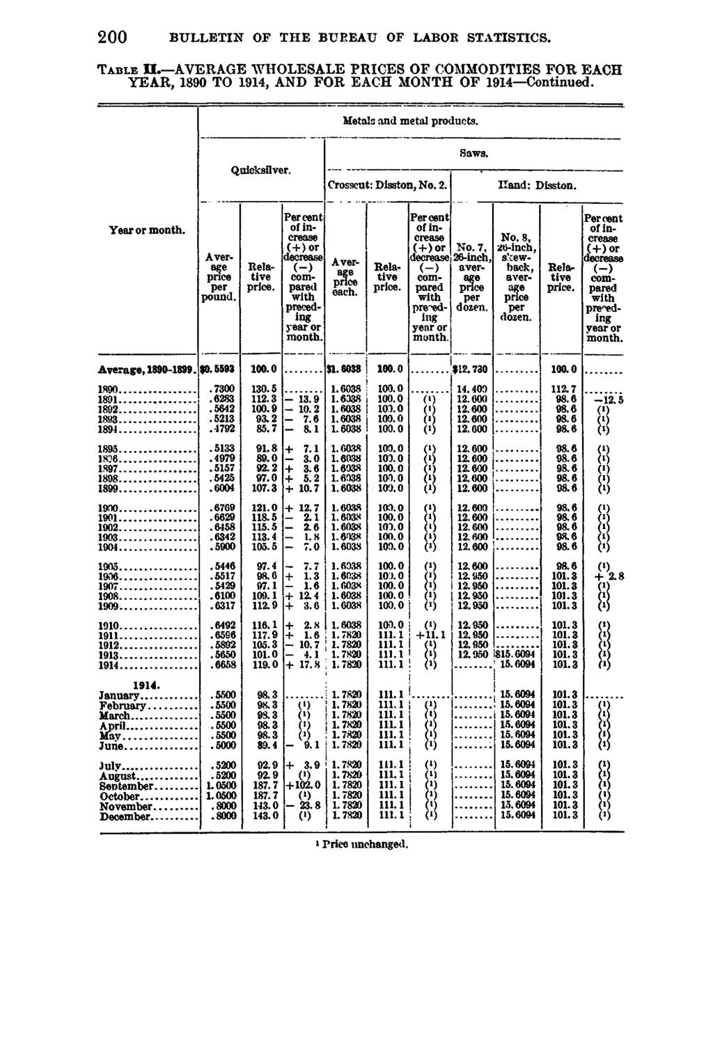 200 B U L L E T IN OF T H E B U R E A U OF LABO R S T A T IS T IC S. T a b l e II. AVERAGE WHOLESALE PRICES OF COMMODITIES FOR EACH YEAR, 1890 TO 1914, AND FOR EACH MONTH OF 1914 Continued.