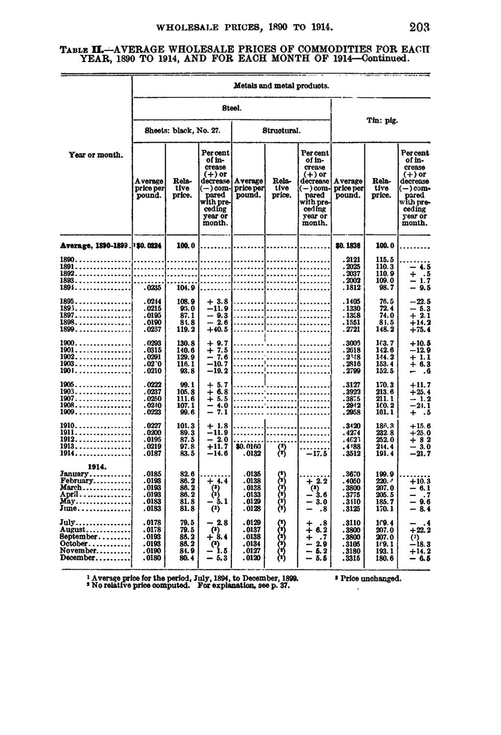 W H O L E S A L E P R IC E S, 1890 TO 203 T a b l e EL AVERAGE WHOLESALE PRICES OF COMMODITIES FOR EACIT YEAR, 1890 TO 1914, AND FOR EACH MONTH OF 1914 Continued. Metals and metal products.
