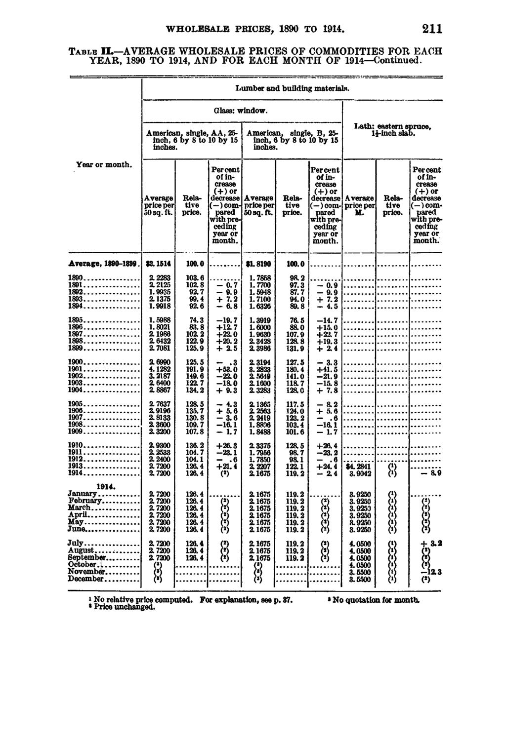 WHOLESALE PRICES, 1890 TO 211 T a b l e IL AVERAGE WHOLESALE PRICES OF COMMODITIES FOR EACH YEAR, 1890 TO 1914, AND FOR EACH MONTH OF 1914 Continued. Lumber and building materials. Glass: window.