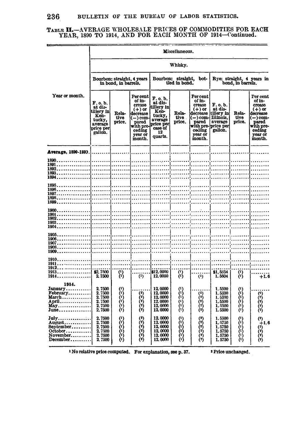 236 BULLETIN OF THE BUREAU OF LABOR STATISTICS. T a b lf. II. AVERAGE WHOLESALE PRICES OF COMMODITIES FOR EACH YEAR, 1890 TO 1914, AND FOR EACH MONTH OF 1914 Continued. Miscellaneous. Whisky.