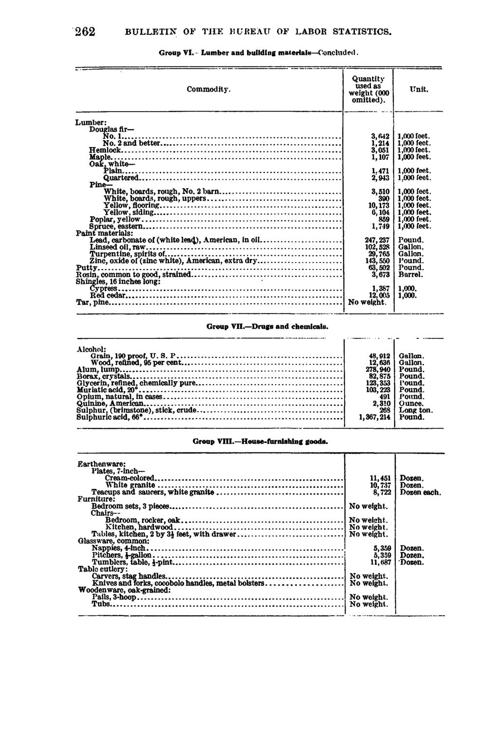 262 BULLETIN OF THE BUREAU OF LABOR STATISTICS. Group VI.- Lumber and building materials Concluded. Commodity. Quantity used as' weight (000 omitted). Unit. Lumber: Douglas fir No. 1... No. 2 and better.