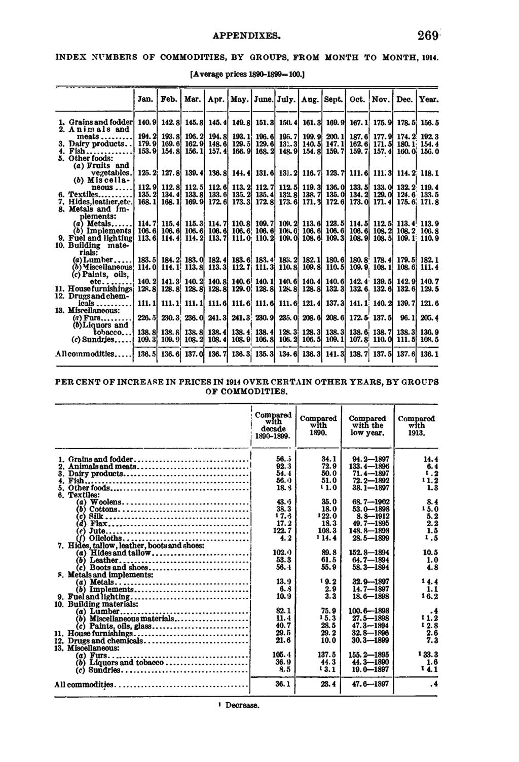 APPENDIXES. 2 6 9 IN D EX NUMBERS OF COMMODITIES, BY GROUPS, FROM MONTH TO MONTH, [ s 1890-1899=100.] Tan. Feb. Mar. Apr. May. June. July. Aug. Sept. Oct. Nov. Dec. Year. 1. Grains and fodder 140.