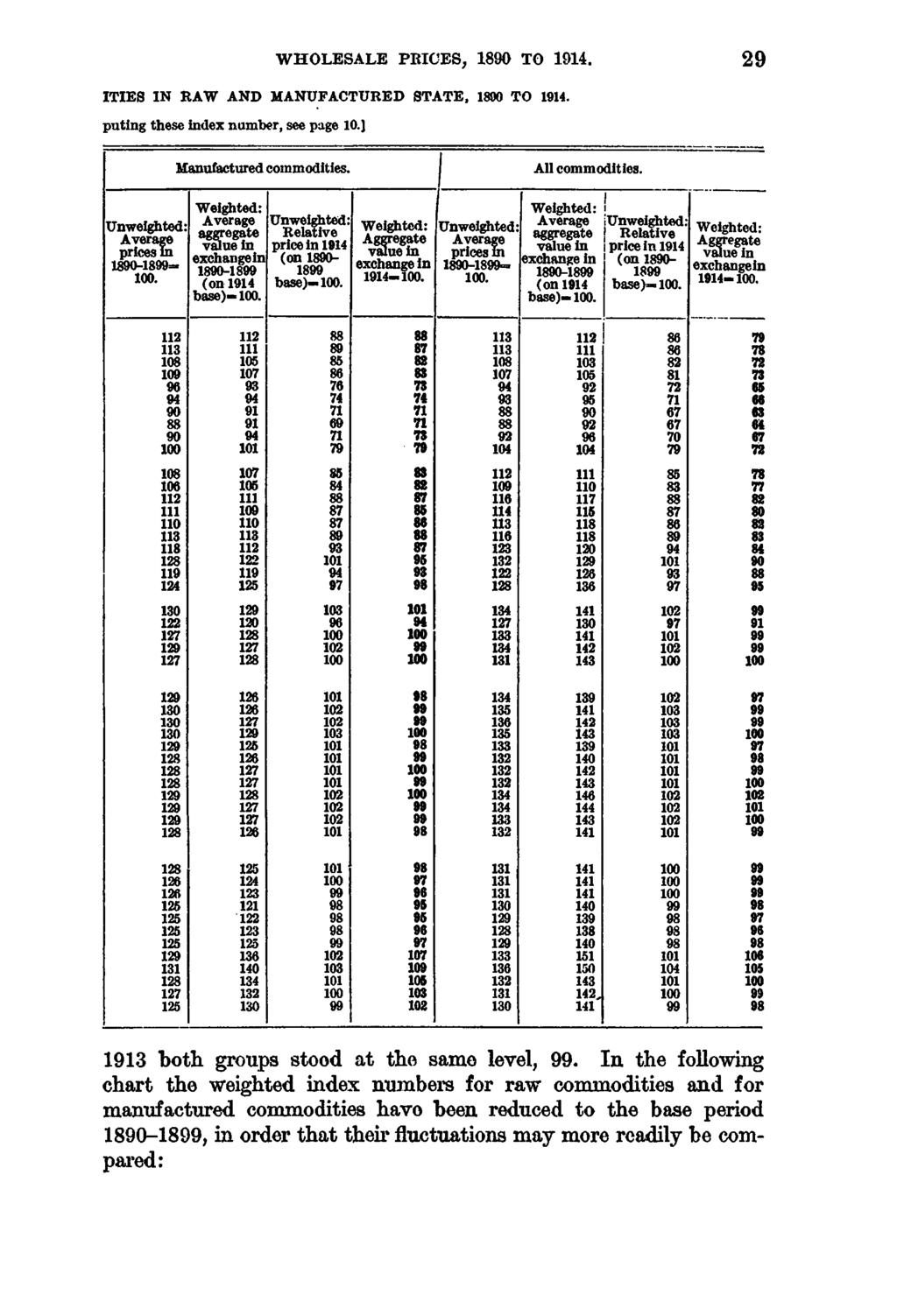 W HOLESALE PRICES, 1890 TO 29 ITIES IN RAW AND MANUFACTURED STATE, 1800 TO puting these index number, see page 10.] Manufactured commodities. All commodities. Unweighted: s m 1890-1899=- 100.