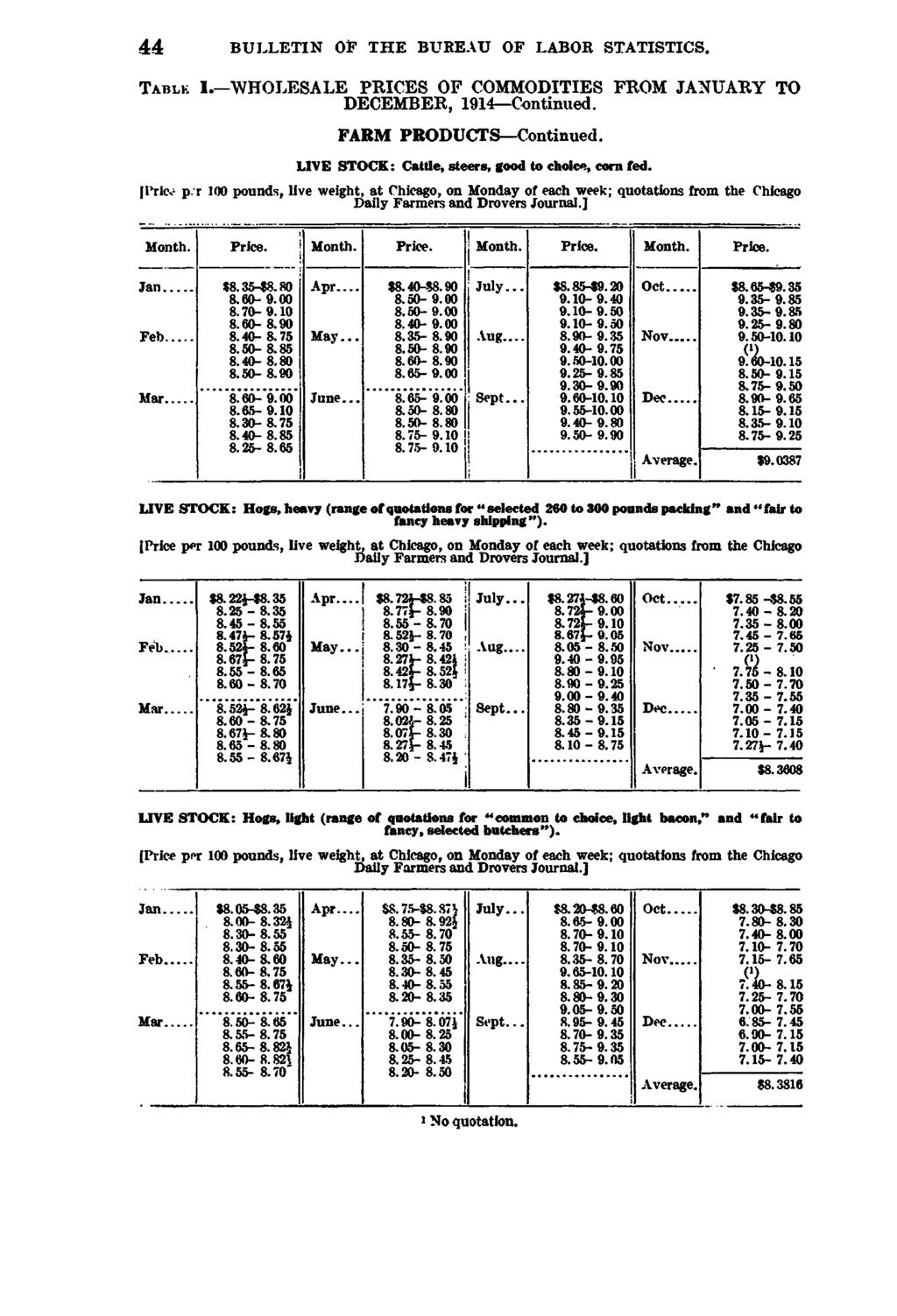 44 BULLETIN OF THE BUREAU OF LABOR STATISTICS. T a b lk I. WHOLESALE PRICES OF COMMODITIES FROM JANUARY TO DECEMBER, 1914 Continued. FARM PRODUCTS Continued.