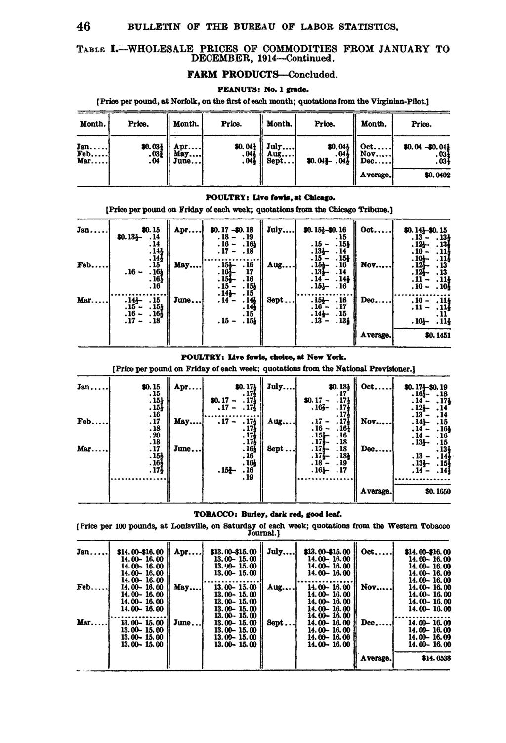 46 BULLETIN OF THE BUREAU OF LABOR STATISTICS. T a b l e I. WHOLESALE PRICES OF COMMODITIES FROM JANUARY TO DECEMBER, 1914 Continued. FARM PRODUCTS Concluded. PEANUTS: No. 1 grade.