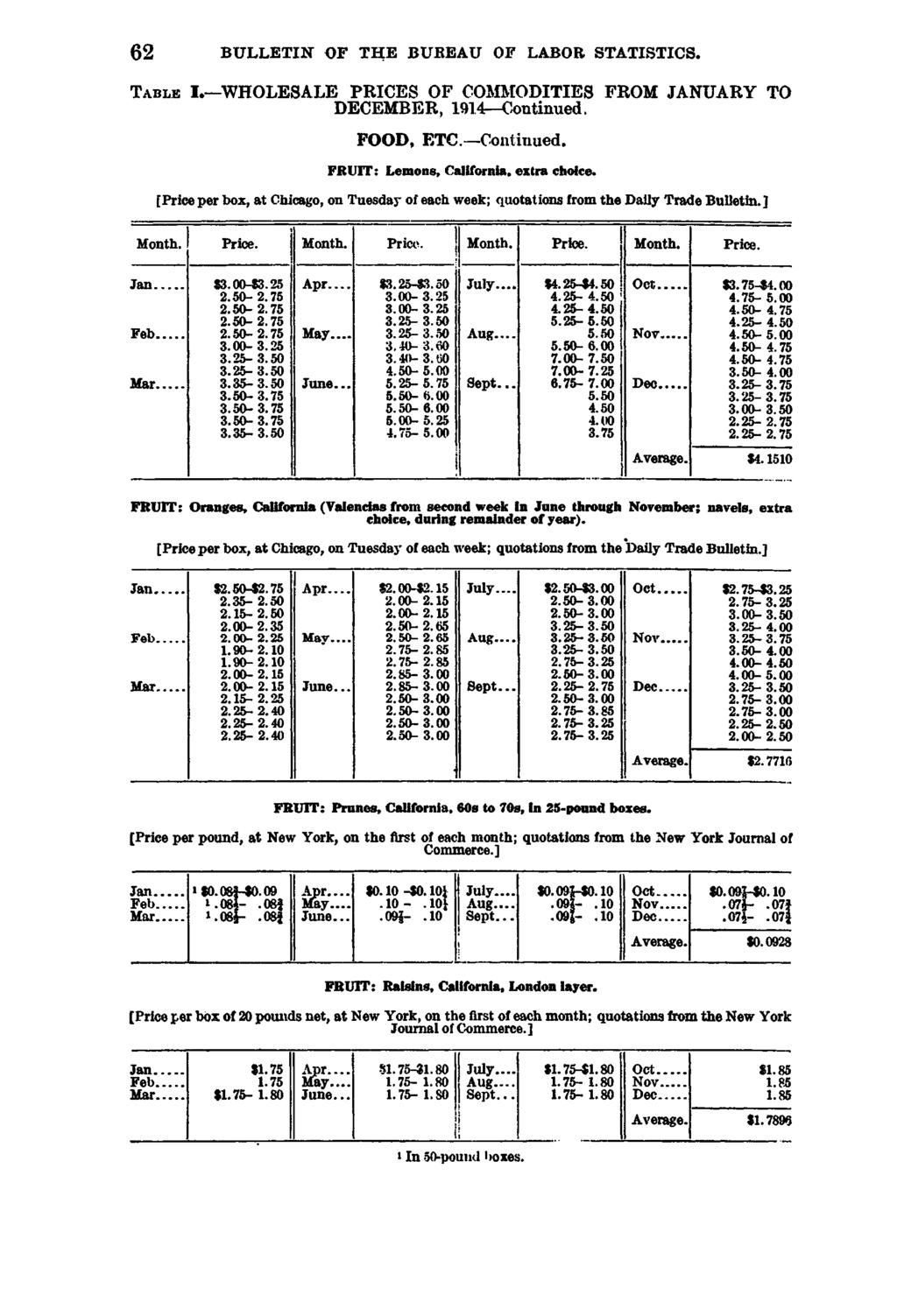 62 BULLETIN OF THE BUKEAU OF LABOR STATISTICS. T a b l e I. WHOLESALE PRICES OF COMMODITIES FROM JANUARY TO DECEMBER, 1914 Continued. FOOD, ETC. Continued, FRUIT: Lemons, California, extra choice.