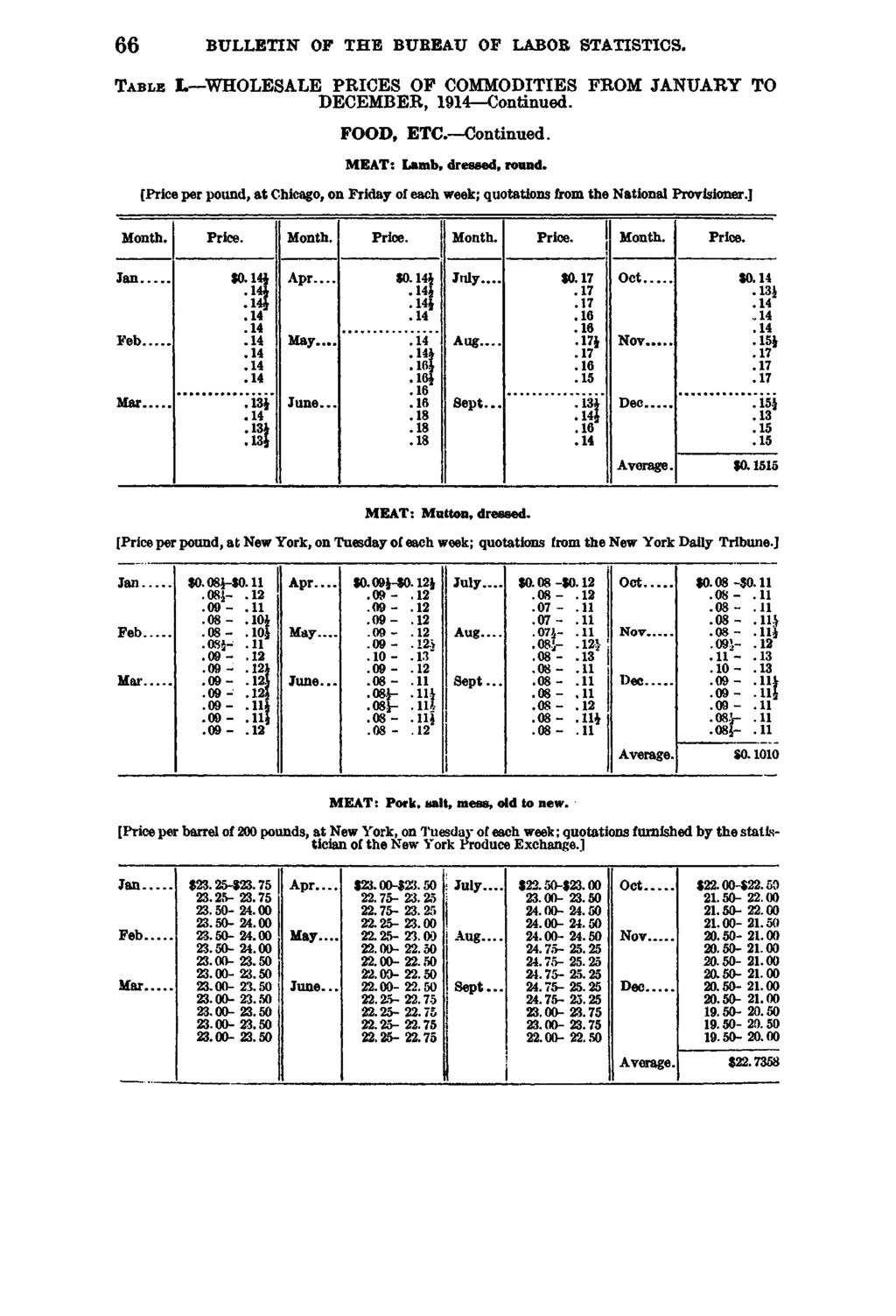 6 6 BULLETIN OF THE BUREAU OF LABOR STATISTICS. T a b l e L WHOLESALE PRICES OF COMMODITIES FROM JANUARY TO DECEMBER, 1914 Continued. FOOD, ETC. Continued. MEAT: Lamb, dressed, round.