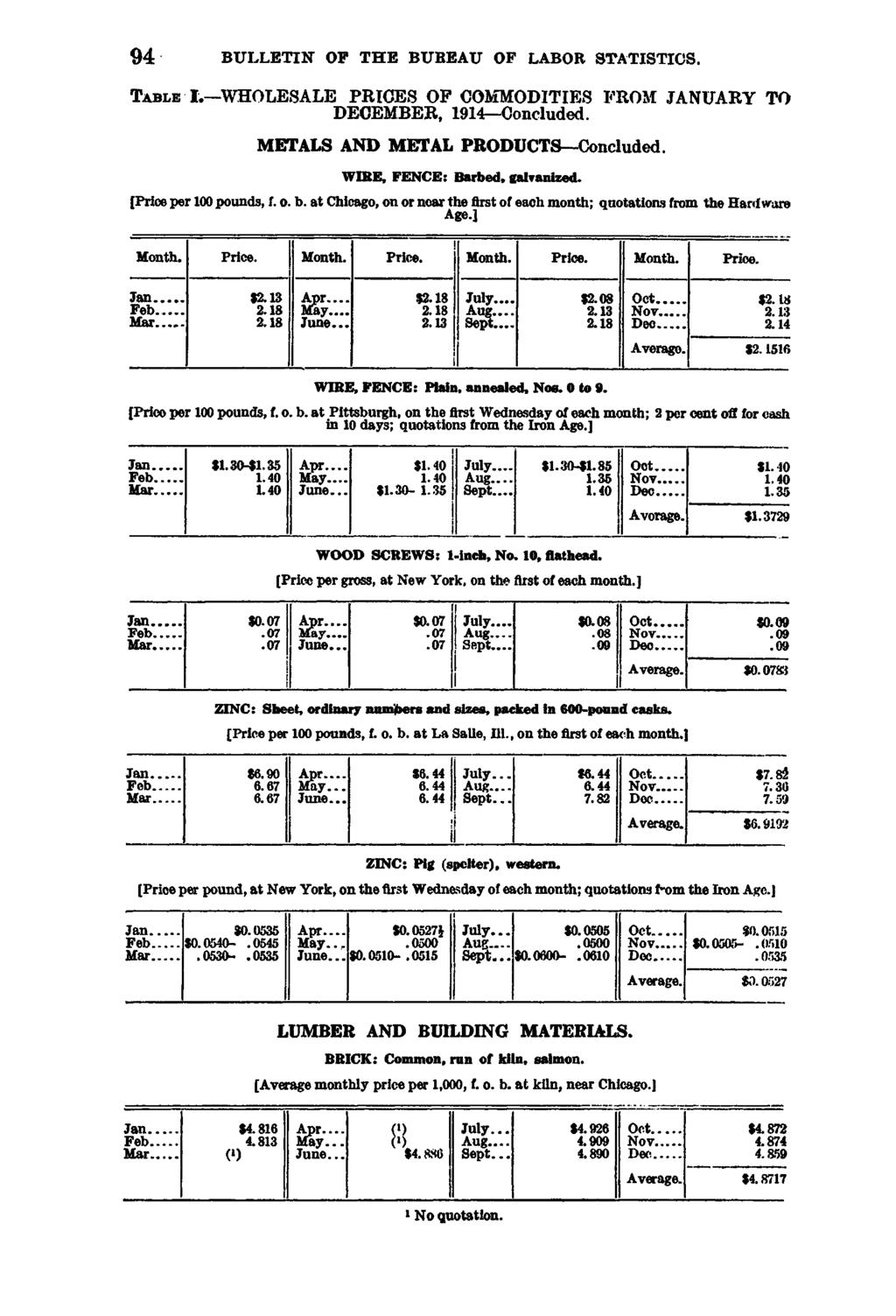 94 BULLETIN OF THE BUREAU OP LABOR STATISTICS. T a b l e I. WHOLESALE PRICES OP COMMODITIES PROM JANUARY TO DECEMBER, 1914 Concluded. METALS AND METAL PRODUCTS Concluded.