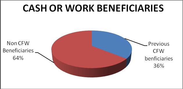 Figure 4: Members of households benefiting from other food aid (30 households) At the same time 36% of the beneficiaries have benefited from previous cash for work implemented by VSF Germany, PISP,