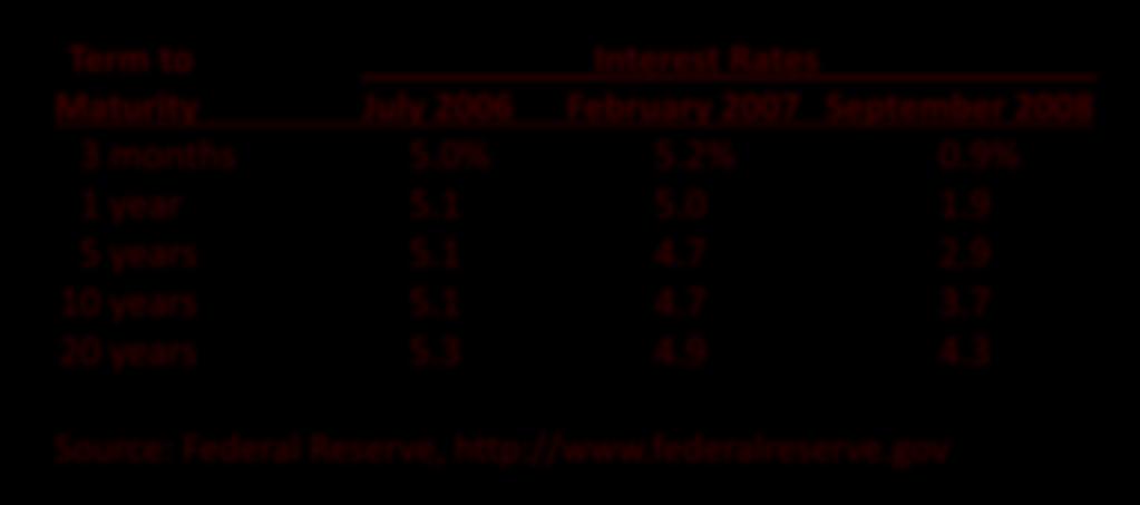 U.S. Treasury Bond Interest Rates on Different Dates Term to Interest