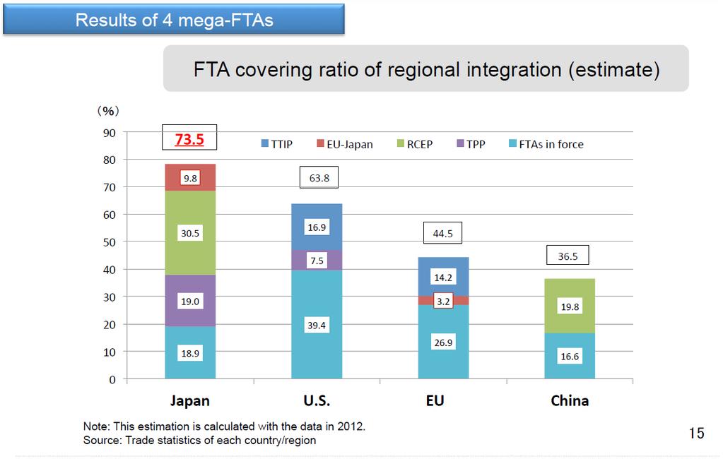 Expected Outcome of 4 Mega-FTAs Note: This estimation is calculated with the date in 2012.