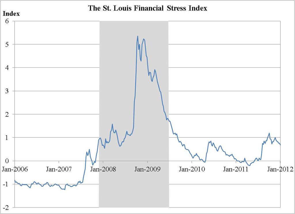 Financial stress returns to normal by 2010 Source: Federal