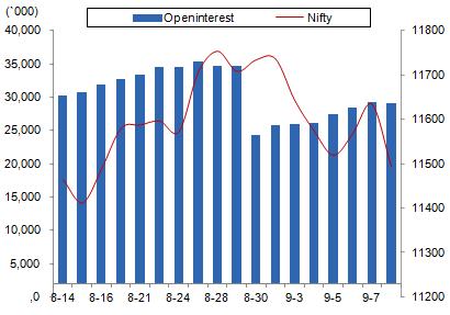 Comments The Nifty futures open interest has decreased by 0.39% Bank Nifty futures open interest has increased by 11.42% as market closed at 11438.10 levels.