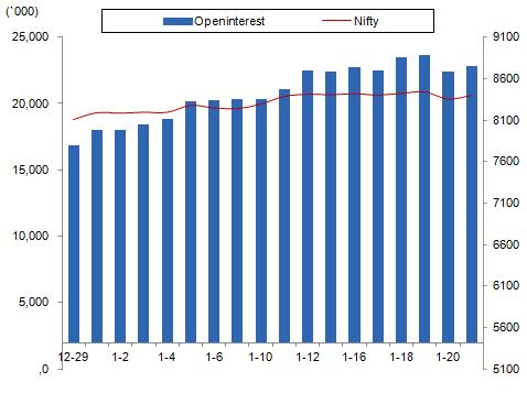 Comments Nifty Vs The Nifty futures open interest has increased by 1.84% BankNifty futures open interest has decreased by 5.95% as market closed at 8391.50 levels.