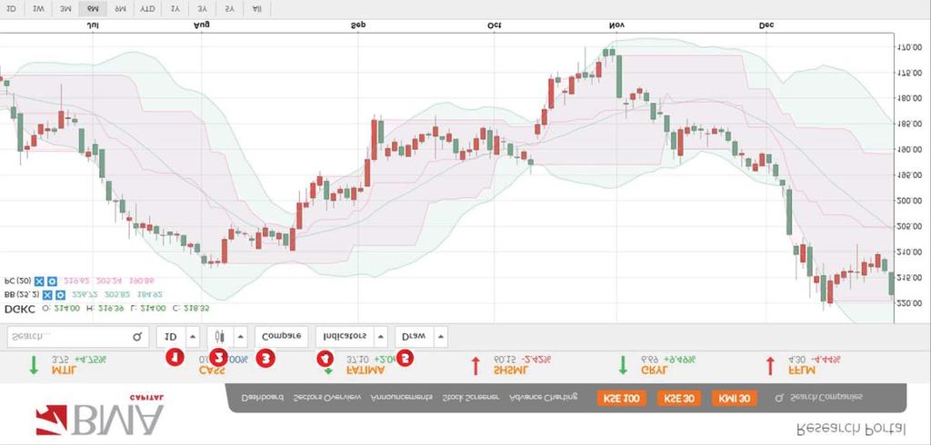 T Advance Charting The advance charting tab is lifeline e for day traders.