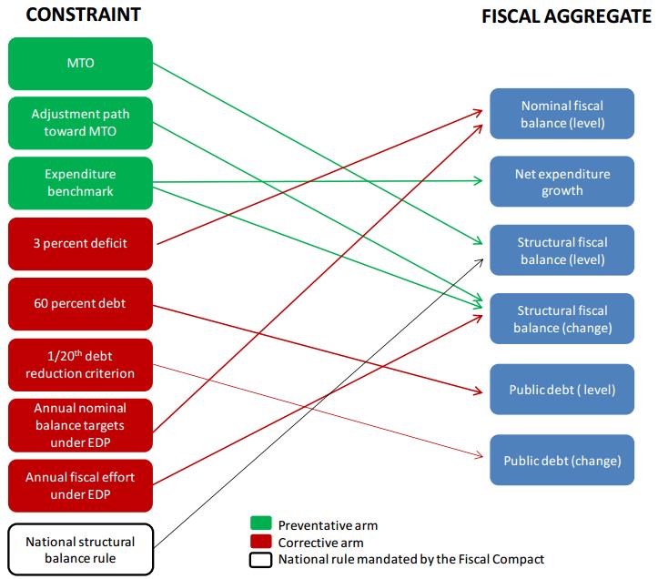 Although Set of Fiscal Rules Appears Complex.