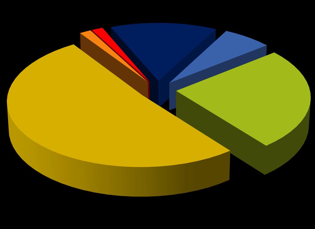 Operating Budget by Expenditure Categories Fiscal Year 2015/16