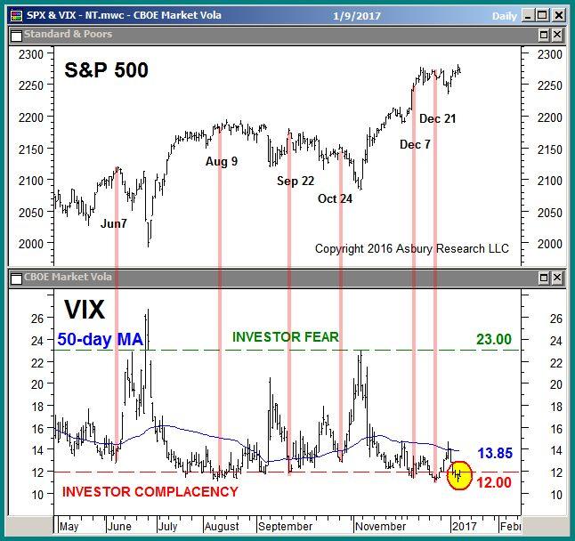 Volatility: Near Term Negative The CBOE Volatility Index has been hovering at a complacent extreme of 12.
