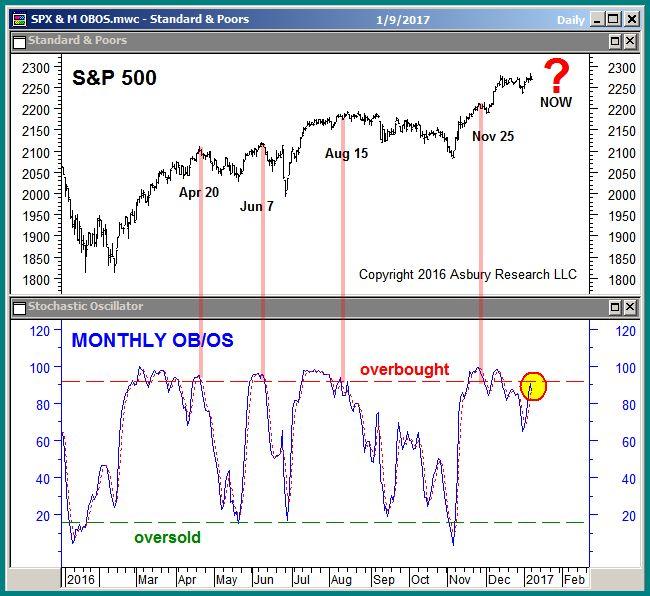 Overbought/Oversold: Near Term, Intermediate Term Negative SPX is hovering at monthly